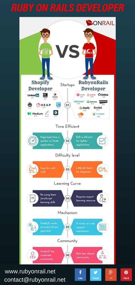 Ruby On Rails, Web Application Development, Service Station, Skills To Learn, Application Development, Web Application, Computer Science, Software Development, Web Development