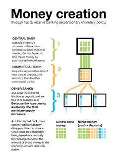Learn Economics, Economics 101, Teaching Economics, Economics Notes, Money Creation, Ias Study Material, Accounting Basics, Economics Lessons, Behavioral Economics