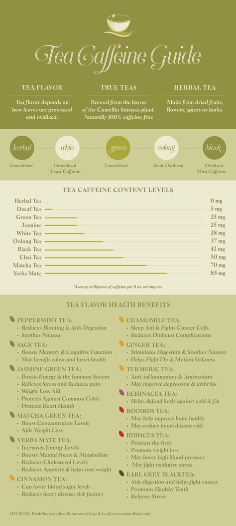 Tea Guide Benefits Of, Tea Types And Benefits, Herbal Tea Benefits Chart, Caffeine Tea, Tea Preparation, Orange Pekoe Tea Benefits, Tea Types, Tea Drinking Schedule, Tea Information