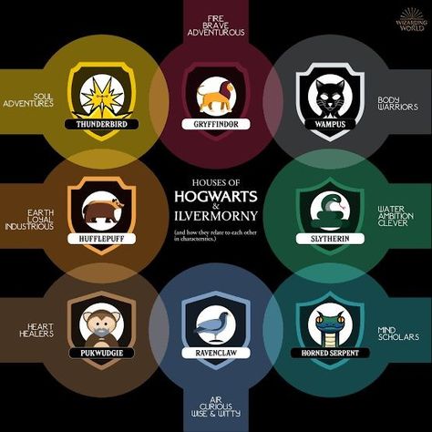 American Wizarding School, Ilvermorny Houses, Harry Potter Rpg, Harry Potter Colors, Imprimibles Harry Potter, Harry Potter Houses, Harry Potter Fanfiction, Hogwarts Mystery, Harry Potter Anime