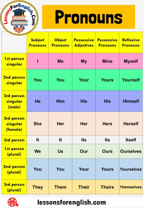 Pronouns Table Chart Subject Pronouns Object Pronouns Possessive Adjectives 1st person singular I Me My 2nd person singular You You Your 3rd person singular (male) He Him His 3rd person singular (female) She Her Her 3rd person It It Its 1st person (plural) We Us Our 2nd person (plural) You You Your 3rd person (plural) They Them Their Possessive Pronouns Reflexive Pronouns 1st person singular Mine Myself 2nd person singular Yours Yourself 3rd person singular (male) His Himself 3rd person ... English Pronouns, Subject Pronouns, Basic English Grammar Book, English Grammar Notes, Grammar Notes, English Grammar For Kids, Table Chart, Object Pronouns, English Teaching Materials