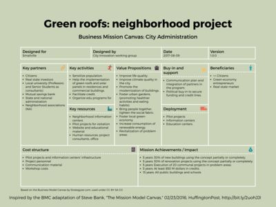 Business Model Canvas example: Green Roofs Neighborhood Project Business Model Canvas Examples Food, Business Model Canvas Examples, Sustainability Consulting, Food Authentic, Business Canvas, Agriculture Business, Business Mission, Green Roofs, Business Model Canvas