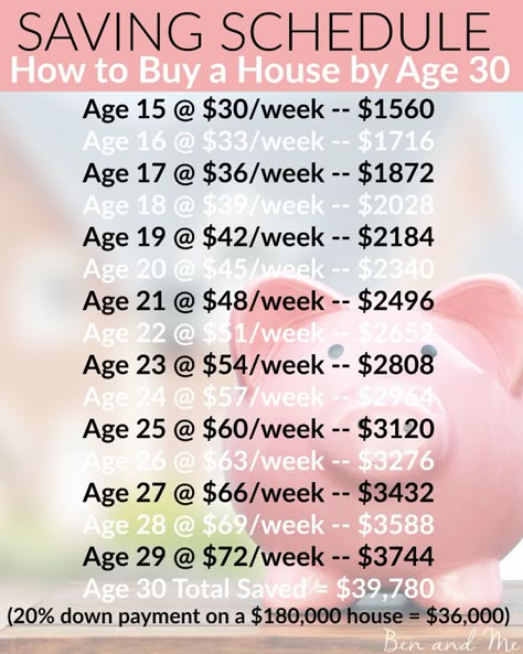 Saving Schedule for How to Buy a House by Age 30 Faire Son Budget, Buy A House, Savings Strategy, Money Saving Plan, Age 30, Money Saving Strategies, Money Challenge, Budget Planer, Budget Saving