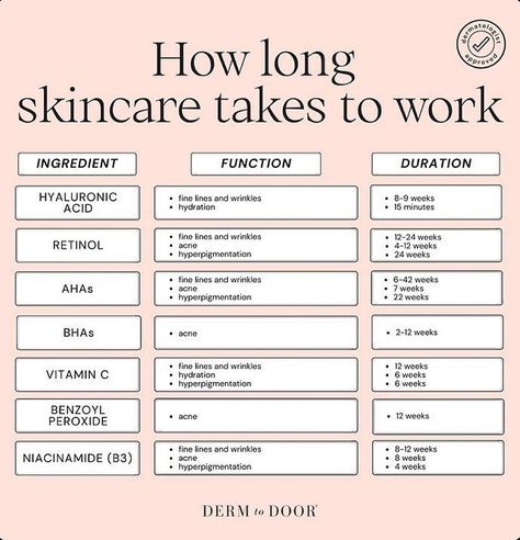 Do you struggle with consistency and patience with your skincare? Or are you the consistency queen…everyday, sticking to your skincare, sunscreen, Frownies….seeing the results of time and patience?! We loved this graphic by @dermtodoor demonstrating that changes take time! If you want to see improvements in your skin be consistent, stick with the basics, and you’ll see great results! It’s a journey not a quick fix! What do you think? Skin Concerns Skincare, Skincare Products And What They Do, What Does Each Skincare Product Do, Skincare Combinations To Avoid, Skincare Routine Example, Skincare How To, Building A Skincare Routine, Face Product Order, How Long Does Skincare Take To Work