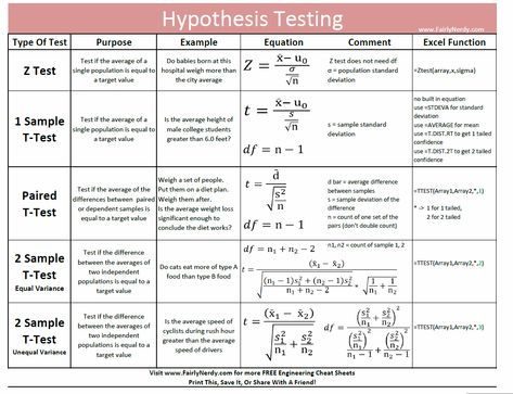 statisitical significance cheat sheets Econometrics Cheat Sheet, Probability And Statistics Cheat Sheet, Econometrics Notes, Statistics Cheat Sheet, Statistics Notes, Hypothesis Testing, Statistics Help, Statistics Math, Ap Statistics