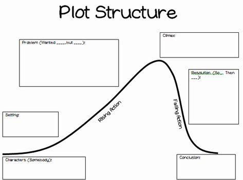 Plot Diagram Graphic organizer Lovely Two Simple Shifts to Increase Student Understanding Of Plot Mountain Graphic Organizer, Plot Mountain, Plot Graphic Organizer, Story Map Graphic Organizer, Note Styles, Summary Graphic Organizer, Story Elements Graphic Organizer, Plot Chart, Diagram Graphic