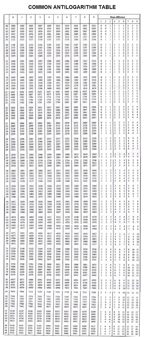 Logarithms and Anti-Logarithms (Antilog): Tables, Properties, Examples Log Table Mathematics, Antilogarithm Table, Logarithm Formulas, Logarithm Table, Log Formula, Ap Stats, Recovering Addict Quotes, Daily Lottery Numbers, Formula Sheet