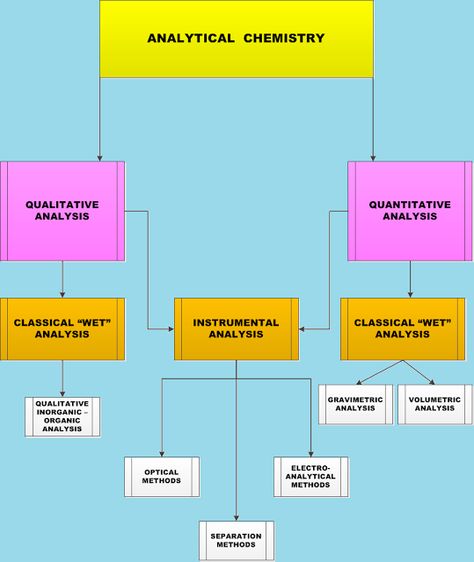 Chemistry Net: Analytical Chemistry Environmental Chemistry, Gas Chromatography, Mass Spectrometry, Study Corner, Chemistry Education, Statistical Analysis, Chemistry Experiments, Chemistry Notes, Chemistry Lessons