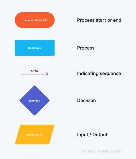 User Flow Website, User Flow Diagram Mobile App, User Flow Chart, App Flowchart, Affinity Mapping, Flow Diagram Design, App User Flow, Ux Flowchart, Flowchart Ideas