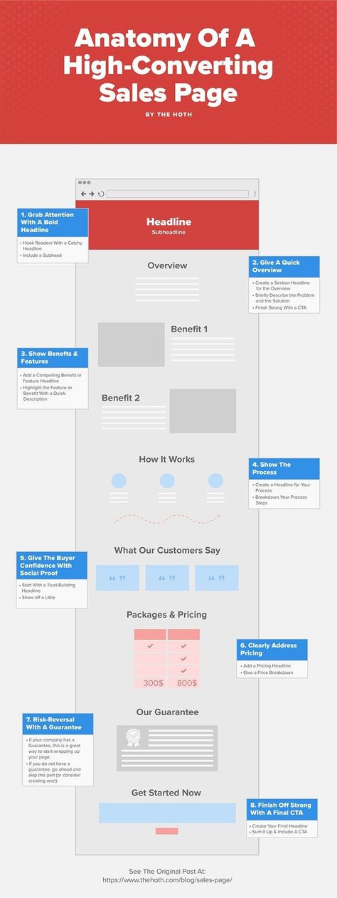 Sales Page Conversion Sales Copy Template, Website Copywriting Template, Landing Page Copywriting, Sales Funnel Template Design, Skincare Copywriting, Sales Page Design Inspiration, Copywriting Template, Copywriting Infographic, Copywriting Prompts