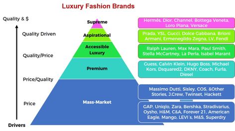 The Fashion Pyramid of brands – The Fashion Retailer Ch Carolina Herrera, Valentines Outfits, Business Insider, Armani Prive, Brand Awareness, Brand Marketing, Uniqlo, Hugo Boss, Luxury Branding