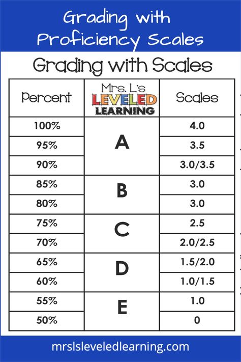 The first thing I noticed about this percentage assignment is that it isn’t proportional, and that feels a little awkward; but the percentages were chosen based on the intended meaning of each scale. For instance, a student who achieves a 4.0 has gone above and beyond the grade level standard and deserves an A+. Proficiency Scales, Standards Based Grading, Writing Assessment, Grading Scale, School Attendance, Classroom Teacher, Preschool Art Activities, Learning Goals, Formative Assessment