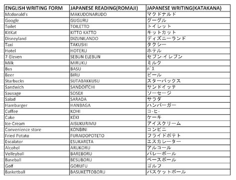 Katakana Words, Learn Katakana, Studying Japanese, Hiragana Katakana, Basic Japanese, Song Night, Materi Bahasa Jepang, Learn Language, Basic Japanese Words