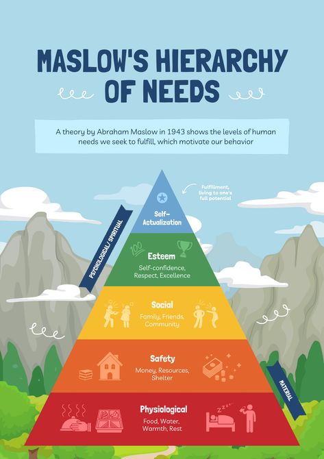 This hierarchy suggests that people are motivated to fulfill basic needs before moving on to other, more advanced needs. Maslow theory | Theory of motivation | Safety needs #humanbehavior #motivation #achievement Theory Of Human Motivation, Theories Of Motivation, Maslows Hierarchy Of Needs Tattoo, Maslow's Hierarchy Of Needs Architecture, Abraham Maslow Hierarchy Of Needs, Theories Of Personality Psychology, Maslows Hierarchy Of Needs Poster, Maslow's Hierarchy Of Needs Illustration, Mba Notes