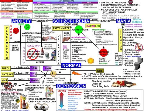 I am so proud of myself that I can actually understand this whole thing. I guess I really have learned something in pharmacology :) Psych Nurse, Nursing Mnemonics, Mental Health Nursing, Psychiatric Nursing, Nurse Rock, Nursing School Studying, Nursing School Tips, Nursing School Notes, Nursing Tips