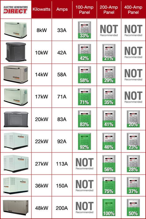 Backup generator comparison chart Backup Generator Home, Generac Generator Home, Home Backup Generator, Electrical Ideas, Home Generator, Emergency Generator, Whole House Generators, Diy Generator, Backup Generator