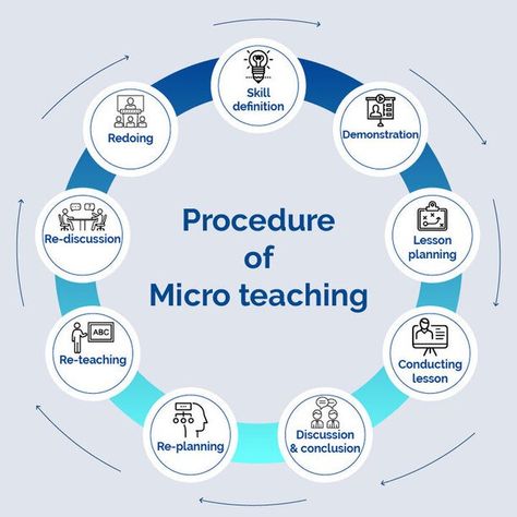 Micro teaching procedure Micro Teaching Ideas, Micro School, Micro Teaching, Teaching Procedures, Apps For Teaching, Communication Studies, Ten Ten, Teaching Skills, Leadership Management