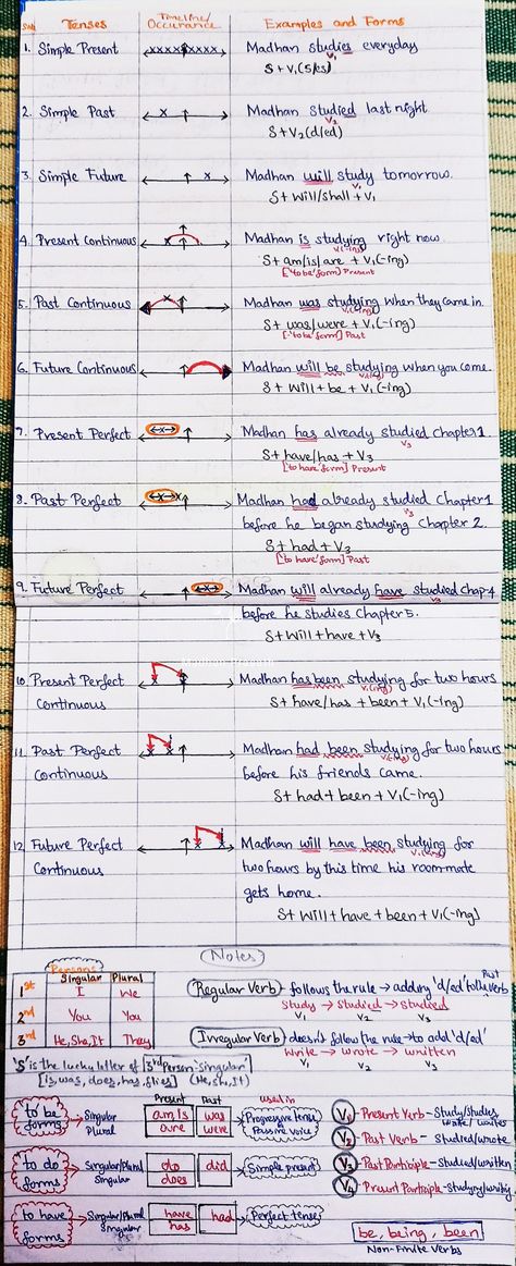 Tenses and It's Formula....A easy notes  which almost contain the basic necessary things to know about tenses' formation and occurance timeline with examples..I made up this notes to my knowledge.. hope it'll be useful for you too..☺️🥴🤓 All Tenses Formula, Easy Way To Learn English Tenses, Basic Law Knowledge, English Tenses Timeline, Tenses English Grammar Notes Aesthetic, Tenses Cheat Sheet, Tenses English Grammar Notes, Tenses Timeline, Types Of Tenses