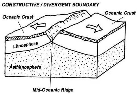 Divergent Plate Boundary Coloring Page Divergent Plate Boundary, Divergent Boundary, Learn Car Driving, Science Printables, Plate Boundaries, Rock Cycle, Plate Tectonics, Fair Projects, Science Fair Projects