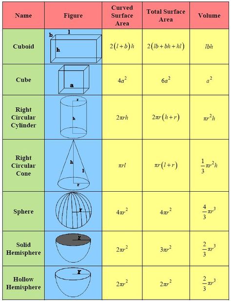 Volume - Ms. Roy's Grade 7 Math Maths Surface Area And Volume, Class 9 Tips, Math Formula Chart Class 9, 9 Grade Tips, Class 9 Maths, Area Of Shapes Formula, Grade 9 Math, Surface Area And Volume Formulas, Surface Area And Volume