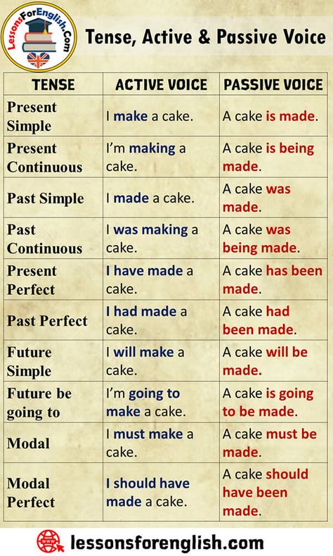 Present Perfect Continuous, Basic English Grammar Book, English Grammar Notes, Active And Passive Voice, Passive Voice, English Word Book, English Grammar Rules, Study English Language, English Transition Words