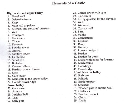 Castle Rooms Medieval, Medieval Kingdom Layout, Types Of Castles, Magical World Building, Writing Prompts Medieval, Castle Description Writing, Midevil Royalty, Medieval Writing Tips, Rooms In A Castle List