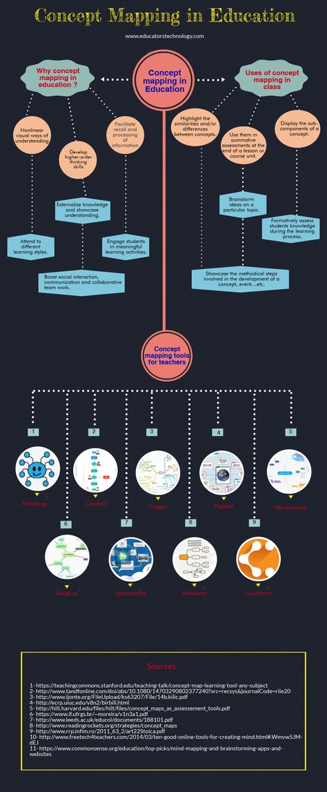 A Handy Visual On Concept Mapping in Education Concept Map Design, Concept Map Ideas Creative, Concept Map Ideas, Concept Mapping, Concept Maps, Mind Map Design, Note Taking Tips, Teaching Secondary, Infographic Map