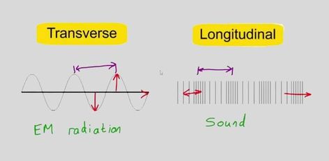 Waves are a fundamental aspect of the physical world, occurring in various forms, from the waves in the ocean to the vibrations of sound in the air. A mechanical wave is one of the two primary categories of waves which require a medium to travel through. There are two types of mechanical waves: longitudinal and transverse waves. Understanding the characteristics and behaviours of these waves is essential to many areas of science and technology. This blog post will explore the characteristics of… Mechanical Wave, Longitudinal Wave, Medical Ultrasound, Types Of Waves, Medical Imaging, Light Wave, Magnetic Field, Communication System, Article Writing