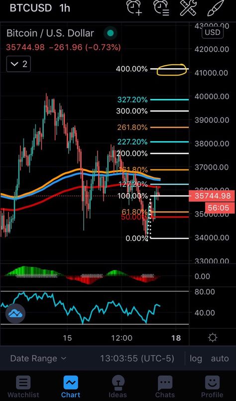 Short term Bitcoin price target using a modified Fib Extension Tool. #bitcoin #btc #cyptocurrency #trading #strategy Dwarikadhish Hd Wallpaper, Forex Trading Quotes, Btc Trading, Paypal Money, Trading Quotes, Bitcoin Trading, Trading Strategy, Trading Charts, Security Tips