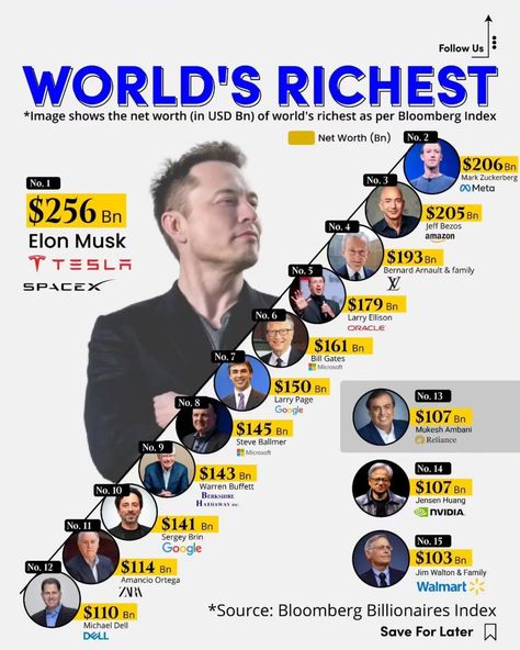 The world's richest person just got richer!💰  Jeff Bezos has once again topped the Forbes' list of billionaires with a net worth of $177 billion💸. That's more than the GDP of many small countries!🌎  #JeffBezos #Billionaires #ForbesList Studying Tricks, Forbes List, Negan Smith, Hindu Tattoo, Larry Page, Dslr Background, Money Management Advice, Richest In The World, Inspirational Quotes About Success