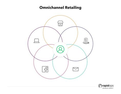 retail
omnichannel
multichannel Omnichannel Retail, Omnichannel Customer Experience, Employee Training, Crm System, Sales Process, Consumer Behaviour, Retail Experience, Sales Strategy, Supply Chain Management