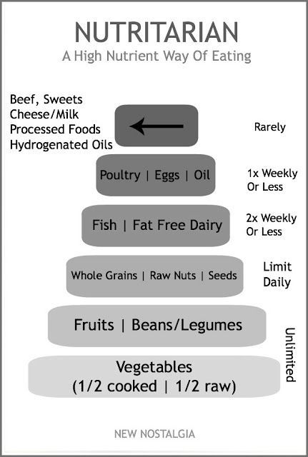 High Nutrient graph Paleo Food Pyramid, Eat To Live Diet, 1200 Calorie Diet Meal Plans, Nutritarian Diet, Detox Diets, Detox Diet Plan, Eat Beef, Healthy Breakfasts, Best Detox