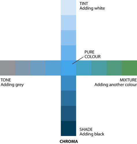 Tint Color Wheel, Tint Shade Tone Color Theory, Tint Colour Art, Tint Tone Shade, Color Properties, Tint Color, Color Theory Art, Color Mixing Chart, Art Guide