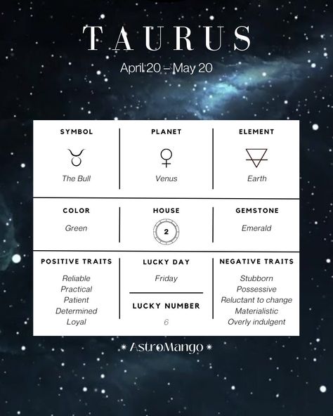 How well do you know zodiac signs? Part 1. #astrology #astrologypost #astrologysign #astrologyposts #astrologyreadings #zodiacsign #zodiacastrology #zodiacsignfact Zodiac Sign Facts, March 27, Astrology Signs, Zodiac Signs, Astrology, Did You Know, Signs, Tattoos, On Instagram