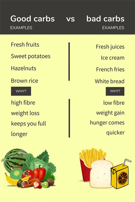 Fresh Juices, High Fibre, Fruit Fresh, Good Carbs, Food Education, Rice White, Brown Bread, Low Carb Eating, Good Foods To Eat