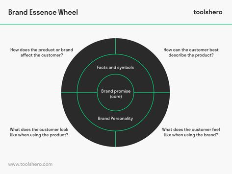 Brand Essence Wheel, Change Management Models, Branding Basics, Brand Essence, Enterprise Architecture, Branding Tools, Corporate Image, Apple Brand, Brand Management