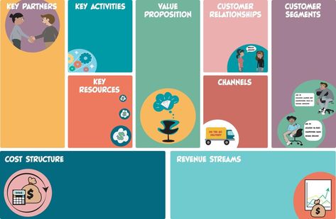 Business Model Canvas Business Model Canvas Design, Lean Canvas, Business Canvas, Business Model Canvas, Search Video, Business Model, Canvas Designs, Art Model, Vector Photo