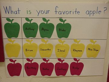 Here is a fun and interactive way to get your students involved in graphing the results of a taste-test of three different kinds of apples. Introduce children to collecting and organizing data, reading and understanding the results using a graph. Fall Charts Preschool, Preschool Apple Taste Test, Apple Tasting Chart Preschool, Which Apple Do You Like Best Chart, Favorite Apple Chart Preschool, Apple Chart Preschool, Apple Diagram Preschool, Apple Tasting Activity, How Many Apples Tall Are You