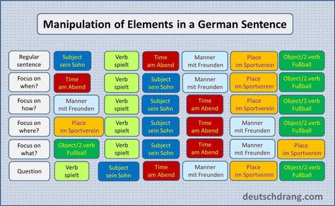 A visual to help explain how various elements in a German sentence can change position. German Worksheets, German Phrases Learning, Basic German, Deutsch Language, German Resources, German Study, German Phrases, Germany Language, Learning Languages Tips