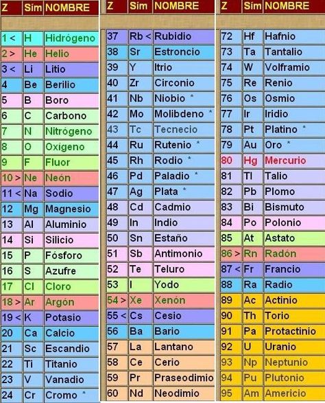 Familias de la Tabla Periodica Grupos de la Tabla AreaCiencias Element Chemistry, Chemistry Periodic Table, Chemistry Basics, Physics Formulas, Chemistry Classroom, Chemistry Education, Teaching Chemistry, Chemistry Class, Chemistry Lessons