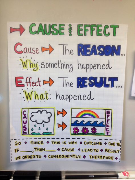 Cause and effect anchor chart Cause And Effect Anchor Chart, Ela Anchor Charts, Cause Effect, Classroom Anchor Charts, Reading Charts, Reading Anchor Charts, Third Grade Reading, 4th Grade Reading, 3rd Grade Classroom