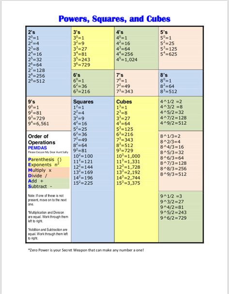 Number Knockout Printable, Square And Cube Numbers, Cube Roots Chart, Square Roots And Cube Roots, Classical Conversations Essentials, Number Tricks, Math Hacks, Teaching Math Strategies, Math Practice Worksheets