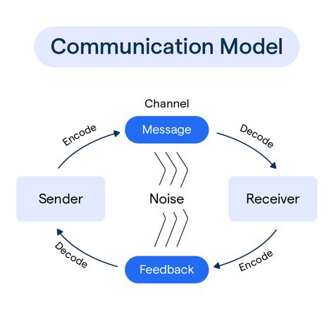 Linear Communication Model, Own Model Of Communication, Process Of Communication Diagram, Process Of Communication Drawing, Poster About Communication, Elements Of Communication, Communication Types, Communication Drawing, Communication Model