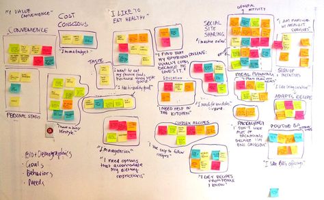 Affinity Mapping, Note Sketching, Ux Strategy, Product Management, Social Sites, Common Themes, Design Essentials, Describe Yourself, Tool Organization