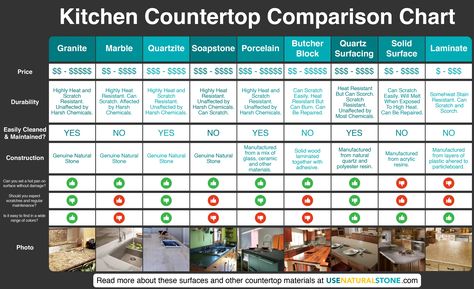 Countertop Comparison Chart | Which Material Is Right For You Best Countertop Material, Countertop Prices, Cost Of Countertops, Countertop Makeover, Best Kitchen Countertops, Kitchen Remodel Countertops, Types Of Countertops, Countertop Options, Kitchen Countertop Materials