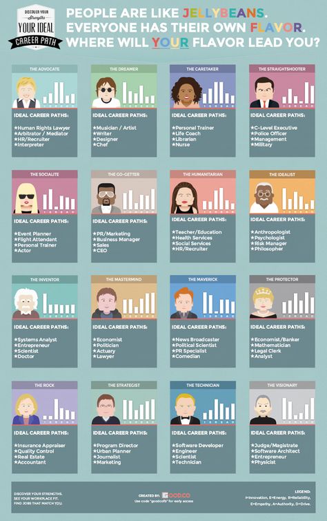 Personality Infographic, Education Dashboard, Types Of Careers, Career Personality Quiz, Human Resources Jobs, Interactive Infographic, Career Quiz, Career Search, Career Exploration