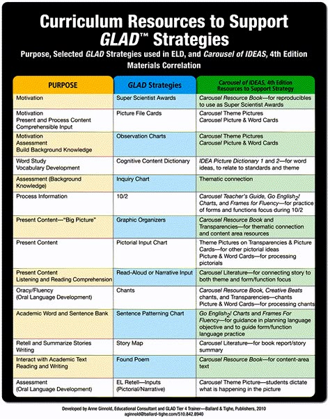 Curriculum Resources to Support GLAD Strategies Glad Teaching Strategies, Eld Strategies, Sheltered Instruction, Glad Strategies, Ell Strategies, Academic Vocabulary, Language Acquisition, Background Knowledge, Instructional Strategies