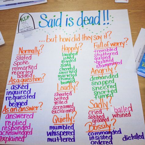 Said is dead! A funny way to get your students to use words other than "said" Words To Use Other Than Said, Words Other Than Said, Other Words For Said, Words For Said, Said Is Dead, Teaching Dialogue, Ela Anchor Charts, 5th Grade Writing, 3rd Grade Writing