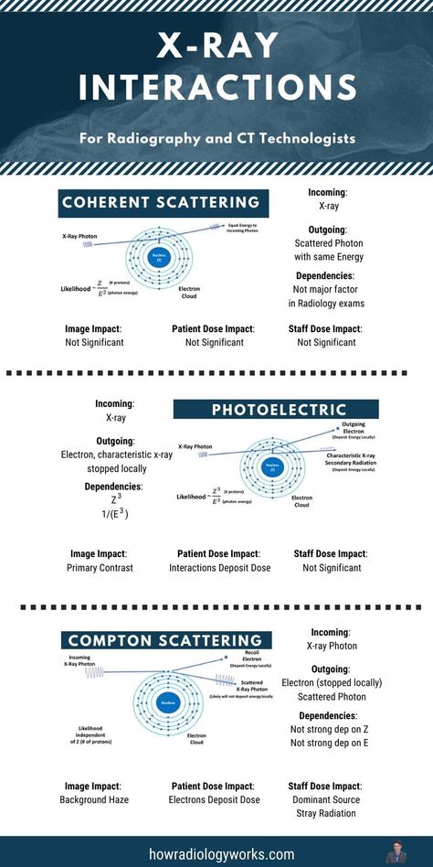 X-Ray Interactions, Illustrated Summary (Photoelectric, Compton, Coherent) for Radiologic Technologists and Radiographers 1 Image Production Radiology, Arrt Registry Exam, Radiology Student Study Rad Tech, Radiologic Physics, Radiology Student Study, Radiology Physics, Radiology Notes, Radiography Student, Rad Tech Student