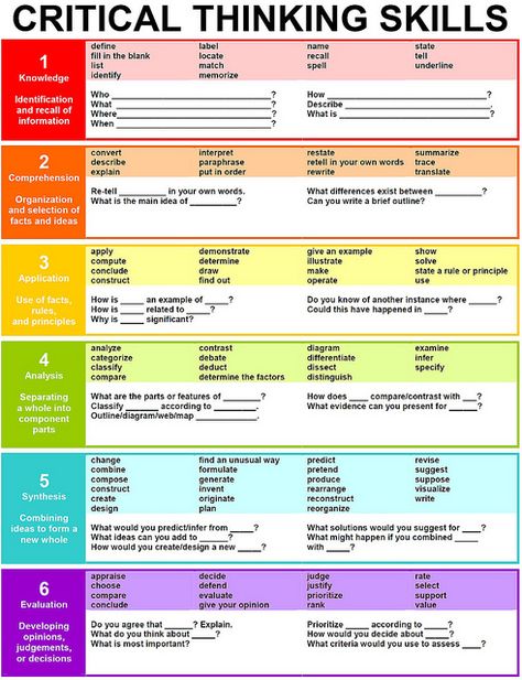 Critical Thinking Skills  A poster created for our English language arts and social studies departments (humanities) to use in their classroom, as well as in the library.    Not-for-profit organizations are free to use it within the Creative Commons licensing parameters. Grammar Board, Bloom's Taxonomy, Blooms Taxonomy, Higher Order Thinking, Preschool Education, Critical Thinking Skills, E Learning, Time Management Tips, Teaching Strategies